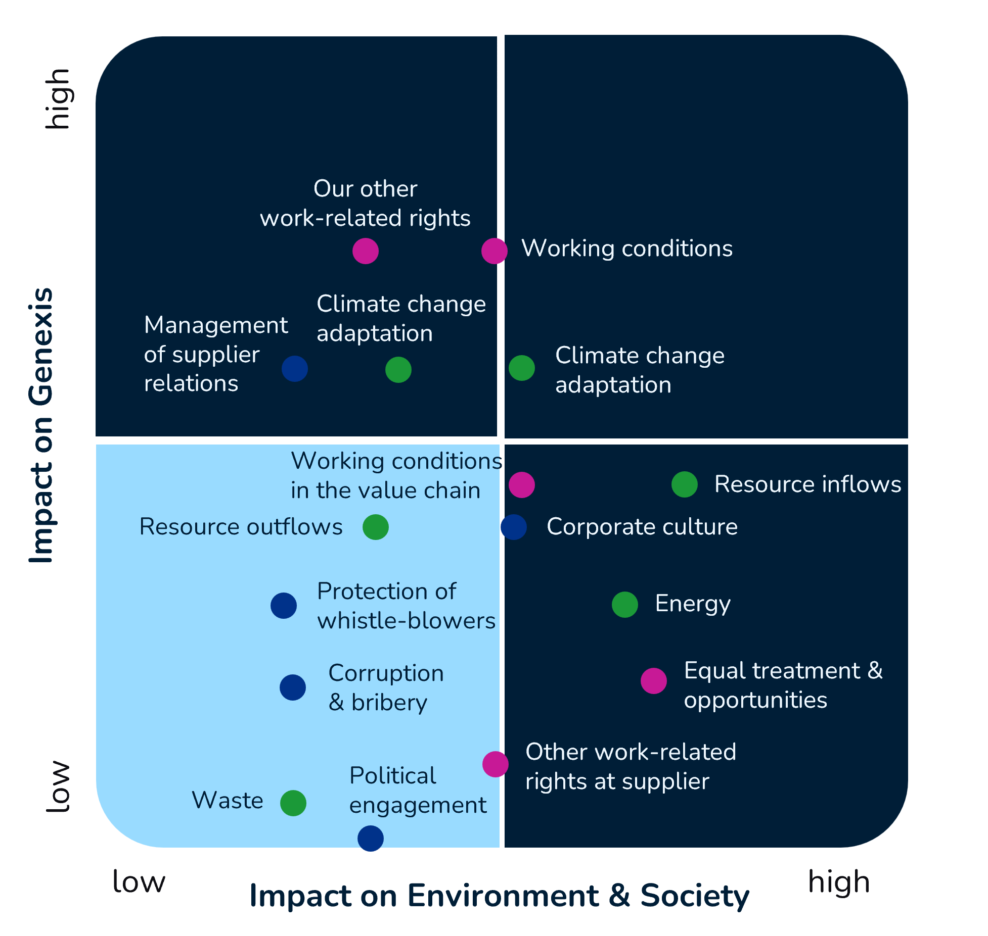 Double materiality assessment summary graph