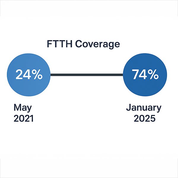 FTTH Coverage